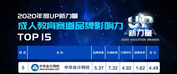 2020年度“UP新力量”：正保會計網(wǎng)校成人教育品牌影響力TOP5！