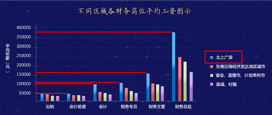 【調(diào)查】拿到會(huì)計(jì)中級(jí)證書在北上廣深工資能有多少？