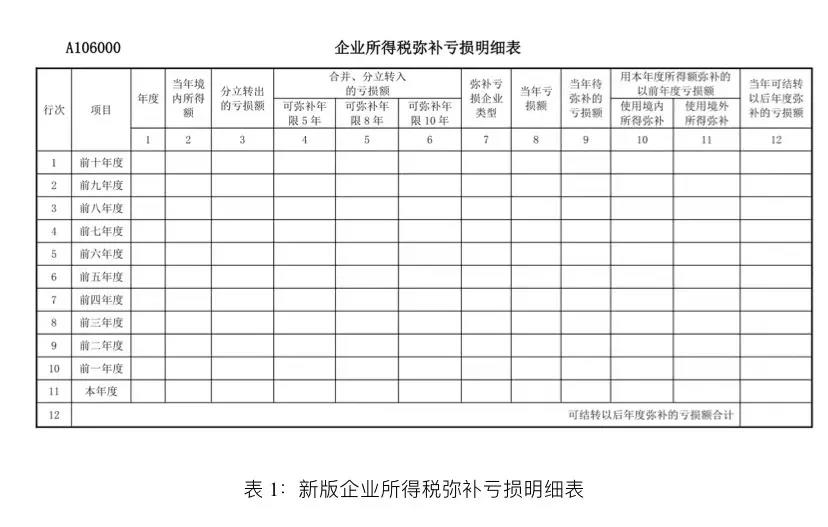 企業(yè)所得稅匯算清繳啟用新報表后，彌補虧損年限如何確定？