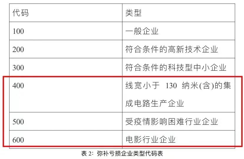 企業(yè)所得稅匯算清繳啟用新報表后，彌補虧損年限如何確定？