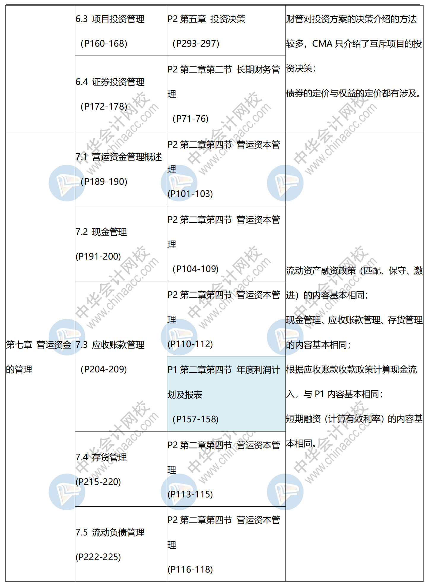 CMA與中級對比