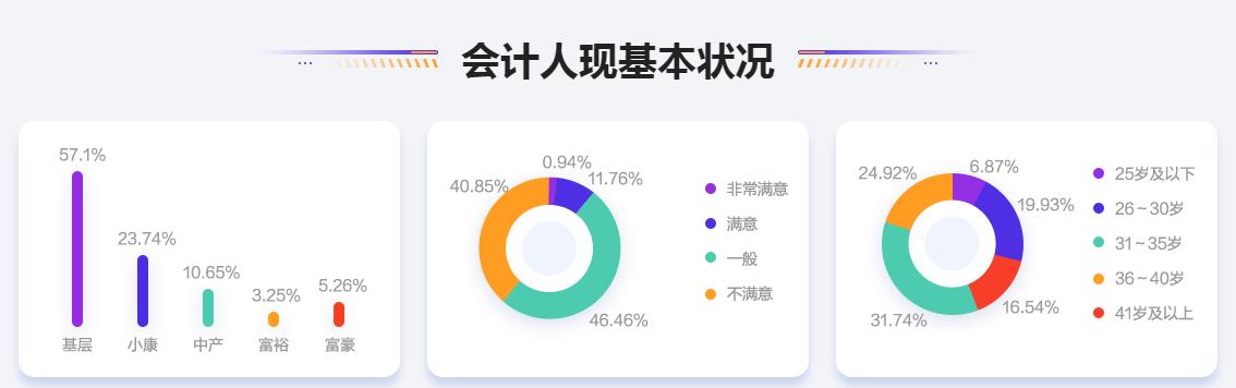 2020會(huì)計(jì)人薪資調(diào)查報(bào)告出爐 原來(lái)TA的工資這么高！