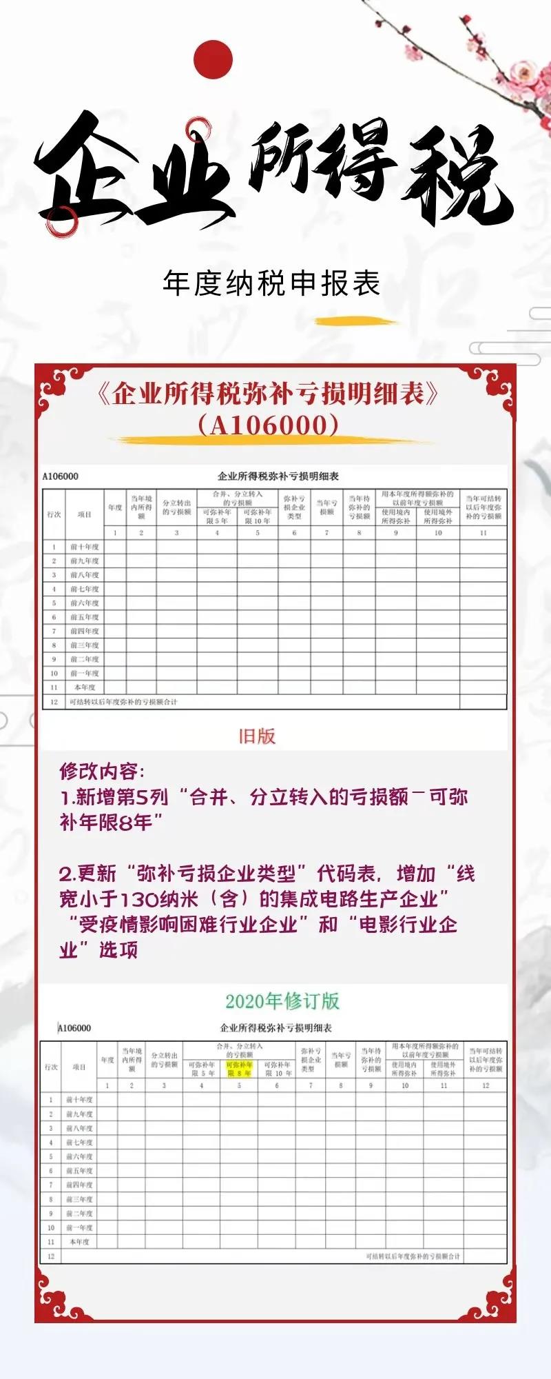 一圖看懂企業(yè)所得稅年度納稅申報表新變化