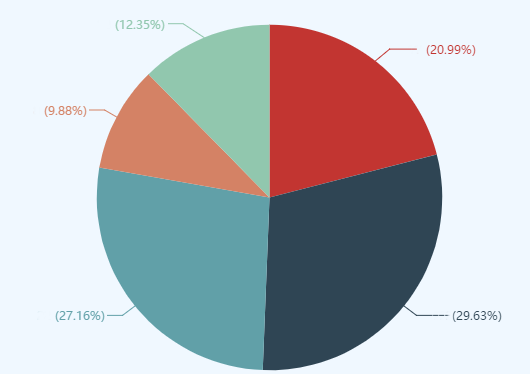 50%以上的高會(huì)考生遇到的2大難題 如何攻克？