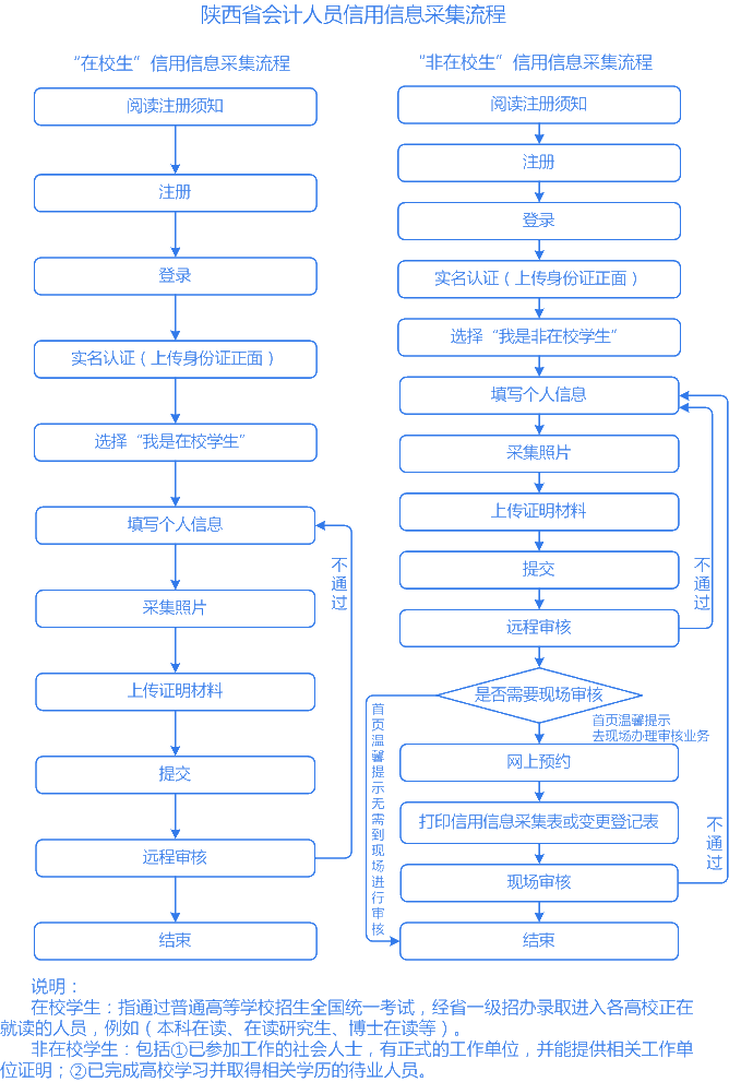 注意！3月10日前務(wù)必完成信息采集！否則不能參加2021中級考試！