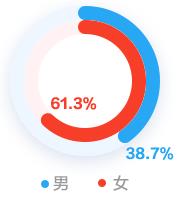 會計人的薪資竟然與性別有關系！為什么對女生這么不公平？