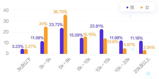 會計人的薪資竟然與性別有關系！為什么對女生這么不公平？