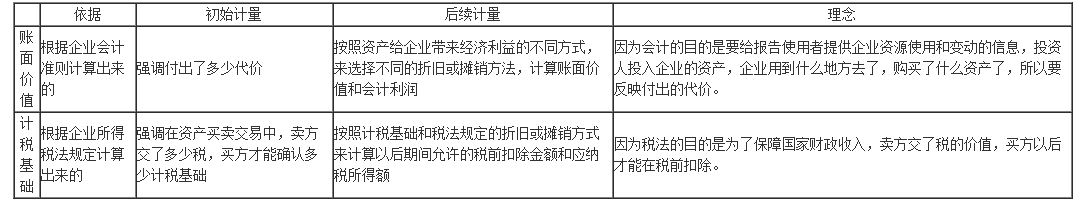 所得稅計(jì)量四步法，計(jì)算更簡便~