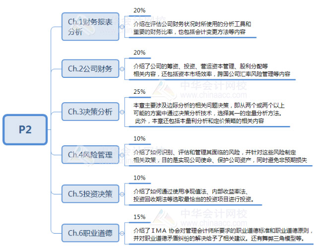 P2考試內容