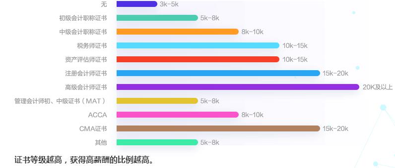 拿下注冊(cè)會(huì)計(jì)師證書=薪水過萬？