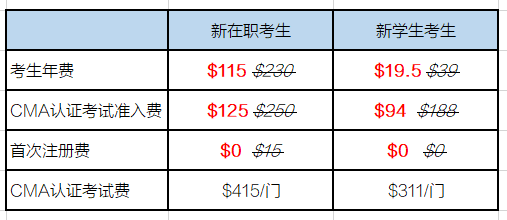 2021CMA報(bào)考五折優(yōu)惠延至22日止