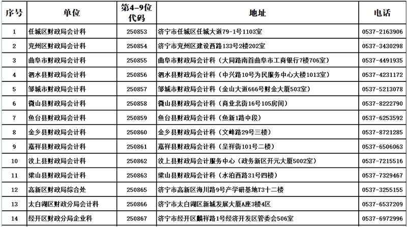 濟(jì)寧市各縣市區(qū)會(huì)計(jì)管理部門(mén)聯(lián)系方式及地址