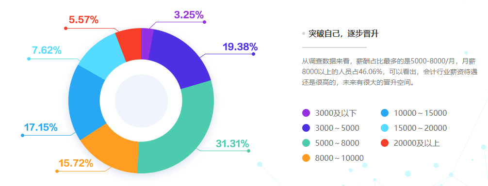 2020年度會計(jì)人薪資調(diào)查報(bào)告來了 大家的工資竟...