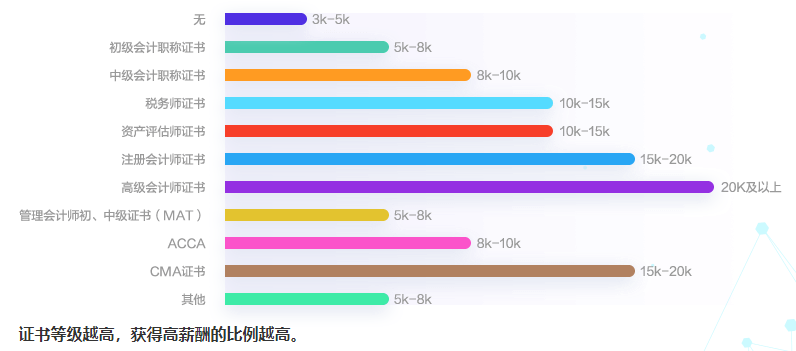 2020年度會計(jì)人薪資調(diào)查報(bào)告來了 大家的工資竟...