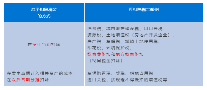 企業(yè)所得稅匯算清繳攻略之扣除項(xiàng)目范圍