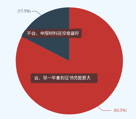 82%的高會考生選擇申報當(dāng)年評審 競爭壓力巨大！