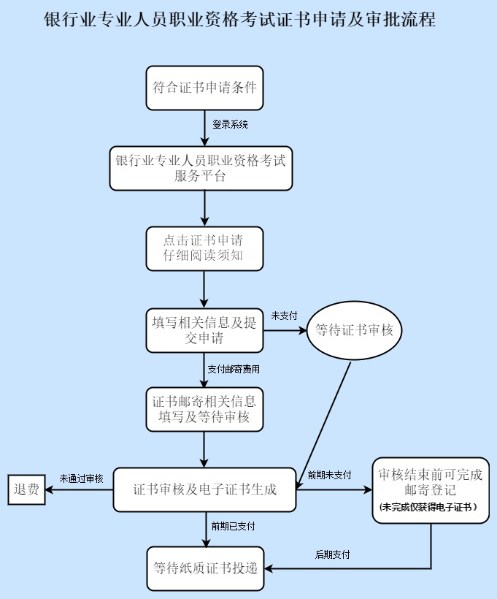 【與你有關(guān)】考試通過后 如何順利取得銀行職業(yè)資格證書？