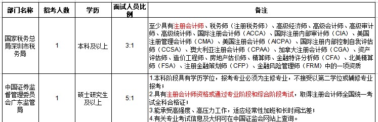 【揭秘】CPA證書或?qū)⒊蔀楣珓?wù)員考試隱藏加分項？