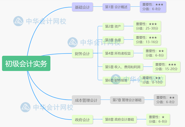 攻略！一個月攻下初級會計(jì)實(shí)務(wù)和經(jīng)濟(jì)法基礎(chǔ)兩本書