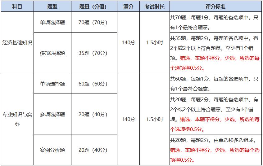 中級經(jīng)濟(jì)師考試題型題量及評分標(biāo)準(zhǔn)