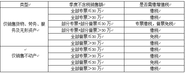 小規(guī)模納稅人不得不看的增值稅優(yōu)惠政策大盤點！