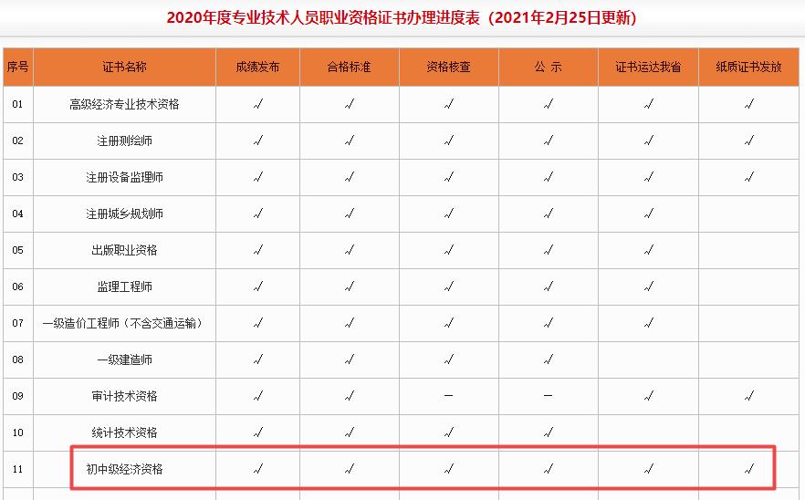 河南2020年初中級(jí)經(jīng)濟(jì)師證書辦理進(jìn)度