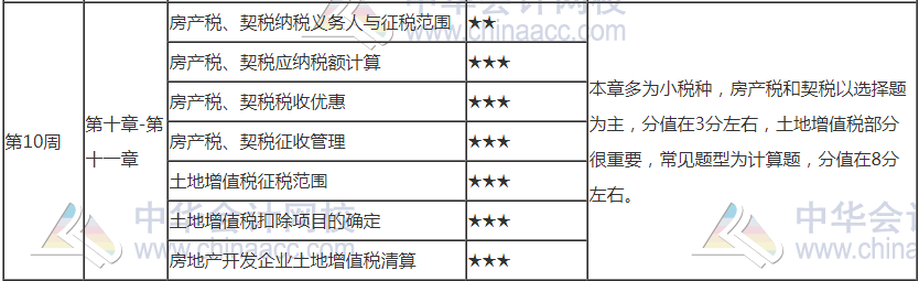 【建議收藏】2021年注會《稅法》第10周學(xué)習計劃表