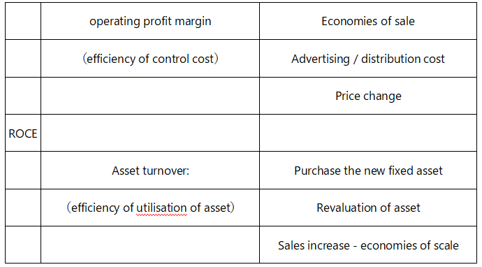 Profitability ratio _ACCA考試FM知識(shí)點(diǎn)