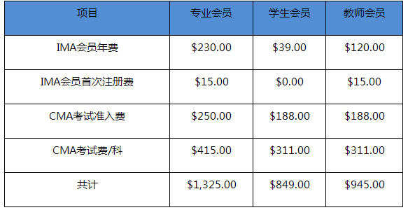 cma報(bào)考多錢？考下來需花多少人民幣？