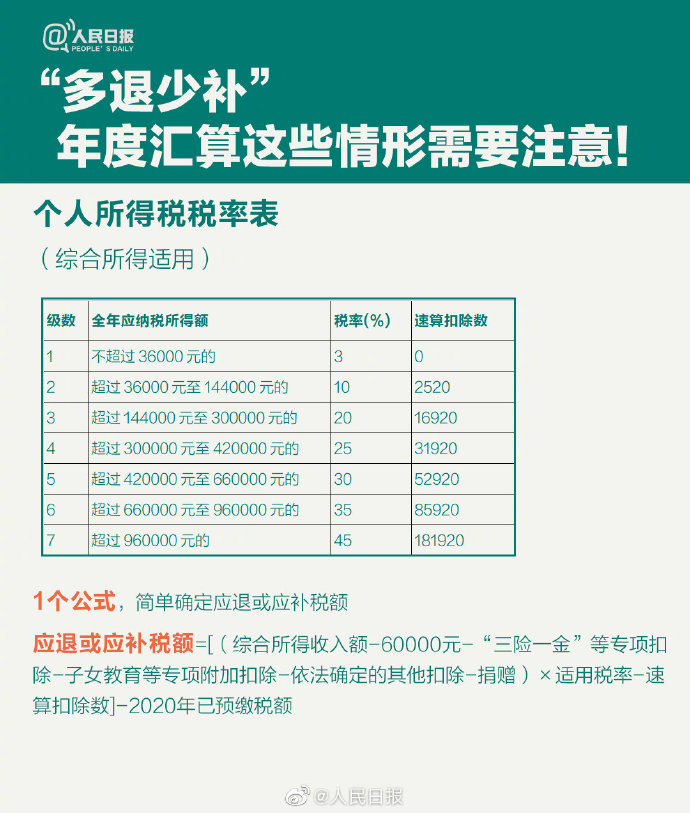 62個(gè)稅年度匯算來(lái)啦！怎么補(bǔ)怎么退？個(gè)稅年度匯算指南已送達(dá)！9