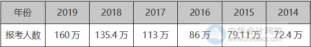 高級會計師評審競爭愈加激烈 論文發(fā)表不能等！