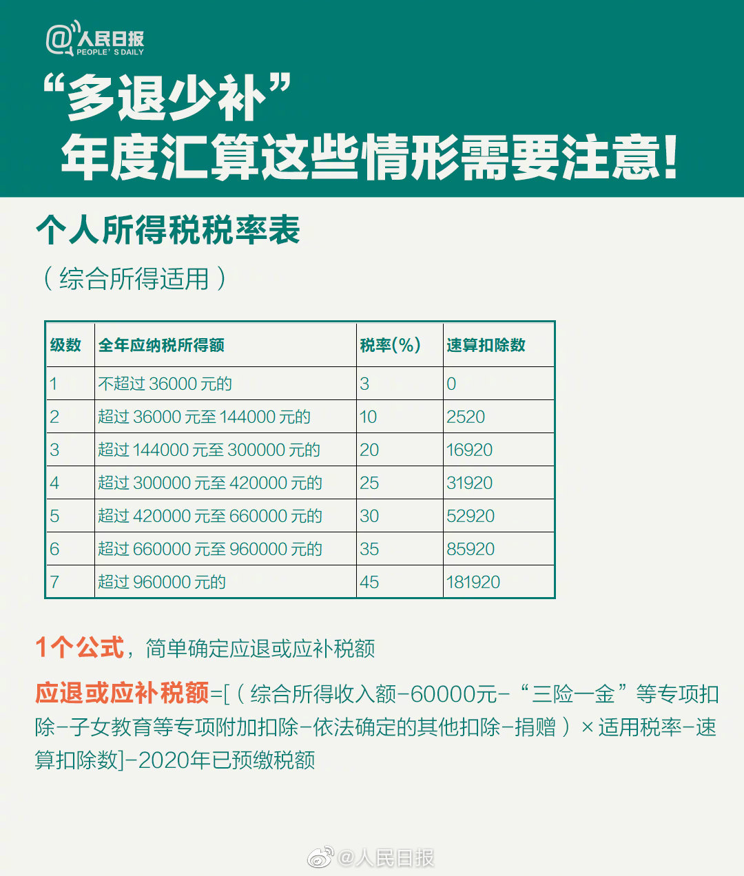 關(guān)乎你的錢袋子！個(gè)稅年度匯算干貨指南來啦！