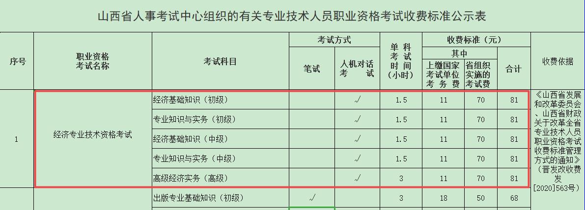 2021年經(jīng)濟師考試費用