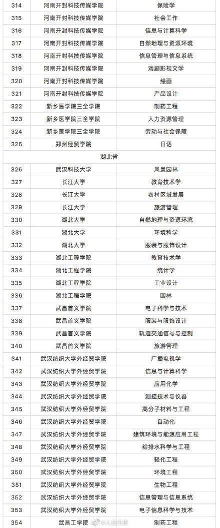 教育部撤銷518個高校專業(yè) 新增37個新專業(yè) 全名單來啦！