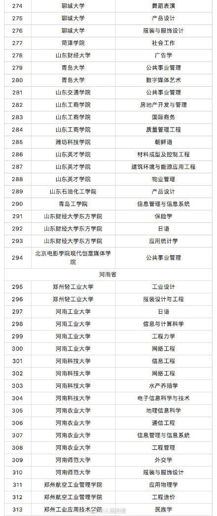 教育部撤銷518個高校專業(yè) 新增37個新專業(yè) 全名單來啦！