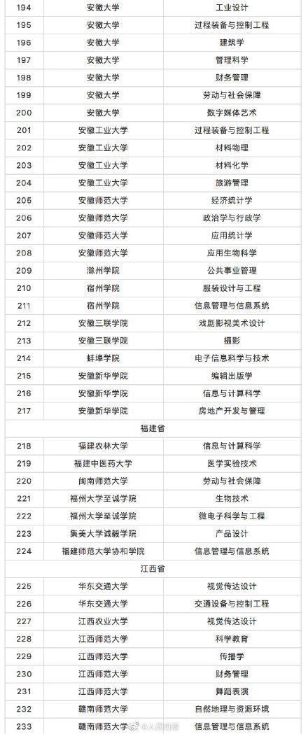 教育部撤銷518個高校專業(yè) 新增37個新專業(yè) 全名單來啦！