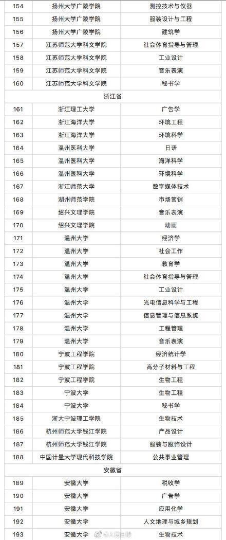 教育部撤銷518個高校專業(yè) 新增37個新專業(yè) 全名單來啦！