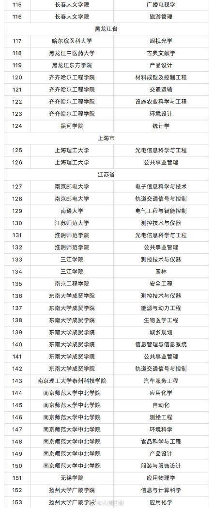 教育部撤銷518個高校專業(yè) 新增37個新專業(yè) 全名單來啦！