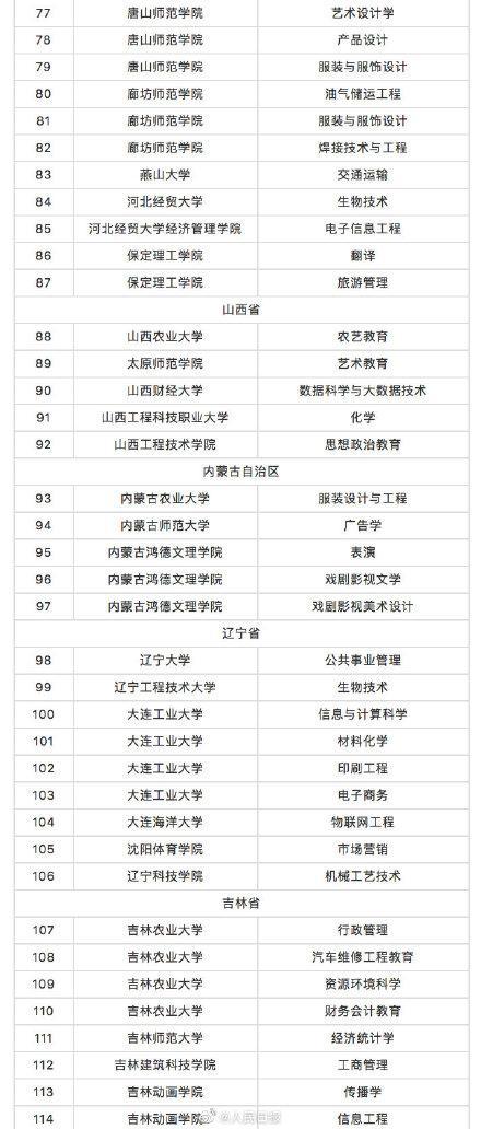 教育部撤銷518個高校專業(yè) 新增37個新專業(yè) 全名單來啦！