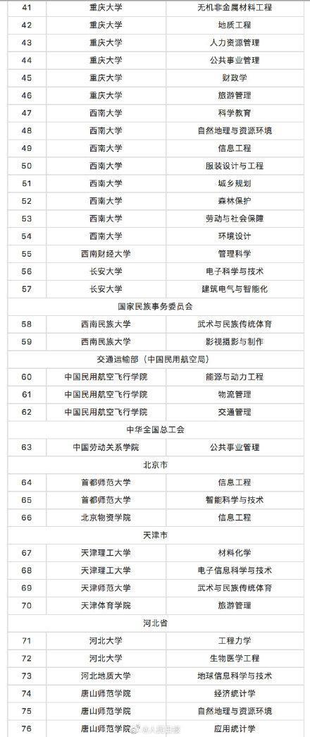 教育部撤銷518個高校專業(yè) 新增37個新專業(yè) 全名單來啦！