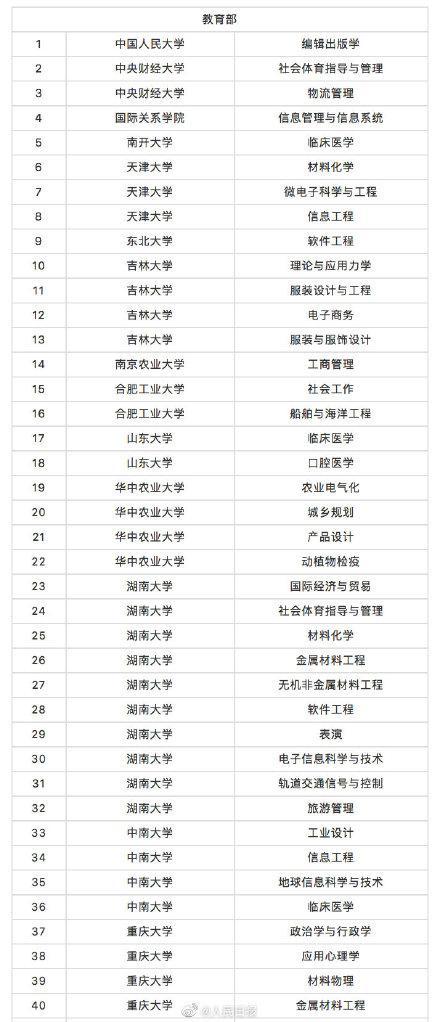 教育部撤銷518個高校專業(yè) 新增37個新專業(yè) 全名單來啦！