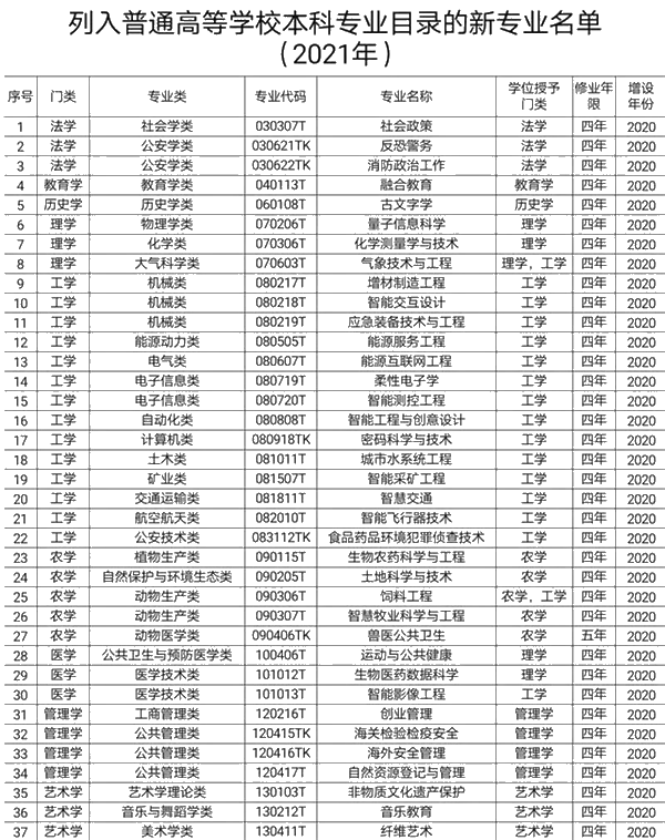 教育部撤銷518個高校專業(yè) 新增37個新專業(yè) 全名單來啦！