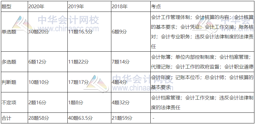 《經(jīng)濟(jì)法基礎(chǔ)》近三年題型、考點(diǎn)及分值分布：第二章節(jié)