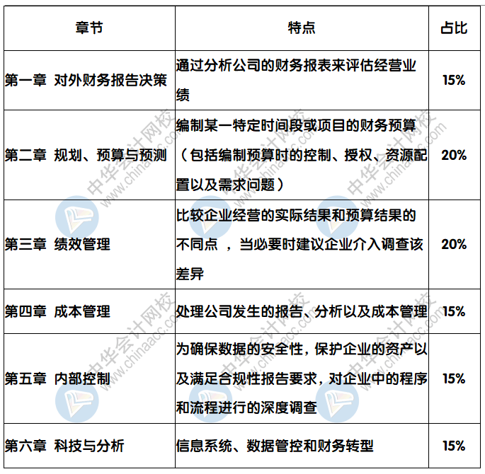 CMA《財務(wù)規(guī)劃、績效與分析》分值占比