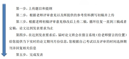 網(wǎng)校北京高級經(jīng)濟師論文班論文寫作發(fā)表的流程