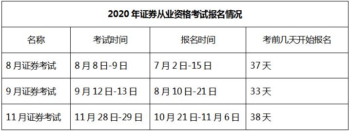 2021年證券從業(yè)資格考試安排已出！第一次報(bào)名時(shí)間是...