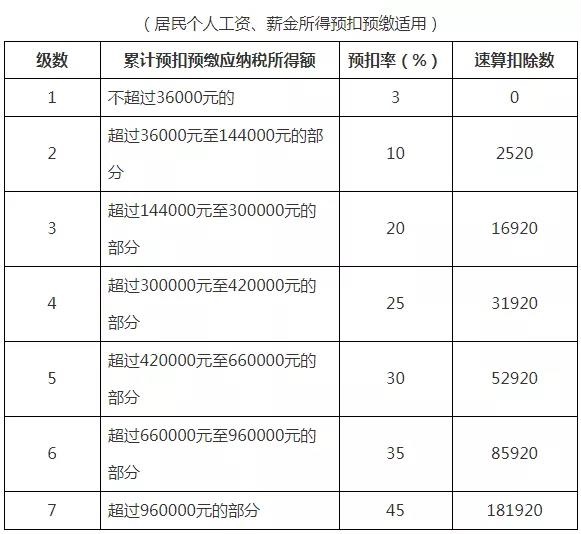 2021年個人所得稅稅率表以及預(yù)扣率表大全！馬上收藏