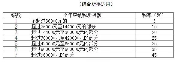 2021年個人所得稅稅率表以及預(yù)扣率表大全！馬上收藏