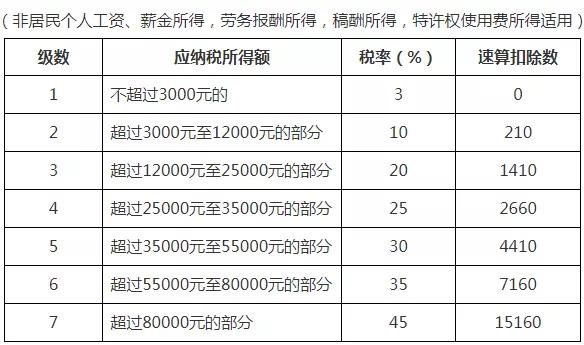 2021年個人所得稅稅率表以及預(yù)扣率表大全！馬上收藏