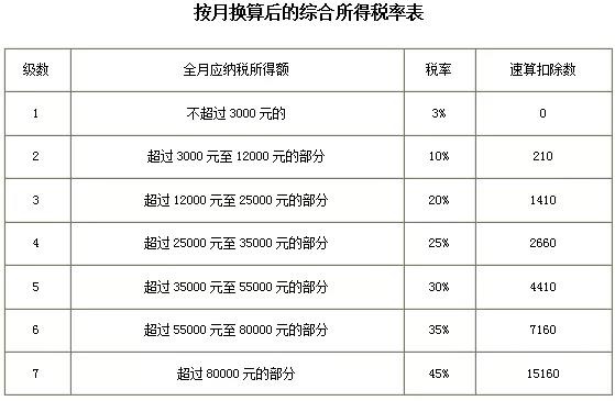 2021年個人所得稅稅率表以及預(yù)扣率表大全！馬上收藏